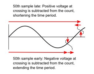 Diagram showing PLL correction