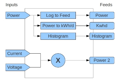 Input processing concept
