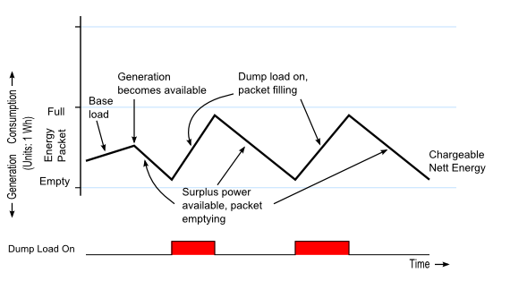 Diagram showing how to exploit the meters characteristics